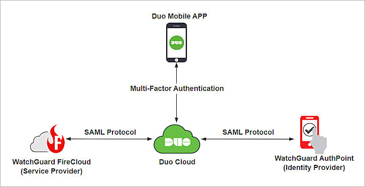 The screenshot of workflow topology